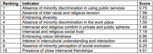 Racial discrimination index